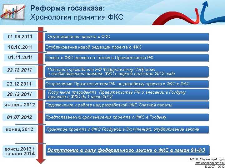 Реформа госзаказа: Хронология принятия ФКС 01. 09. 2011 Опубликование проекта о ФКС 18. 10.