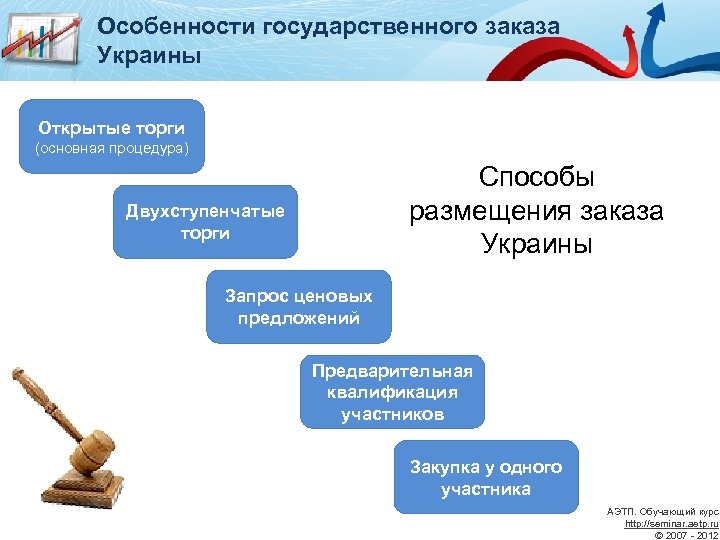 Предварительно предложения. Особенности государственного заказа. Открытый аукцион. Способы размещения госзаказов. Особенности госзаказа.