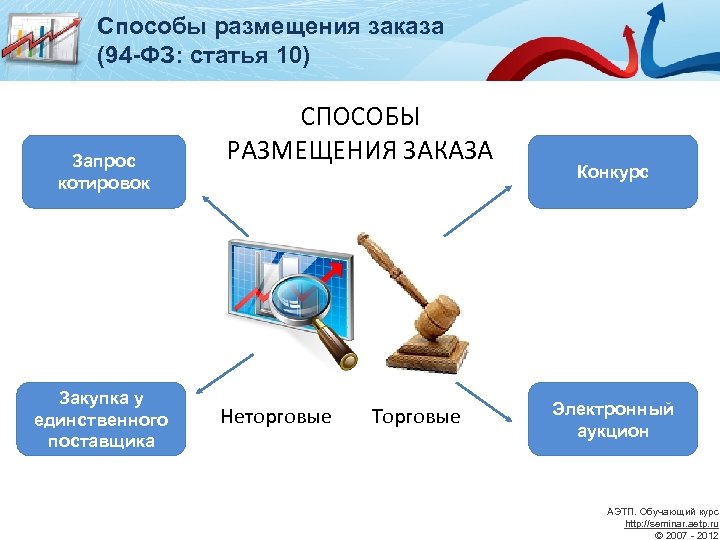 Способы размещения заказа (94 -ФЗ: статья 10) Запрос котировок Закупка у единственного поставщика СПОСОБЫ