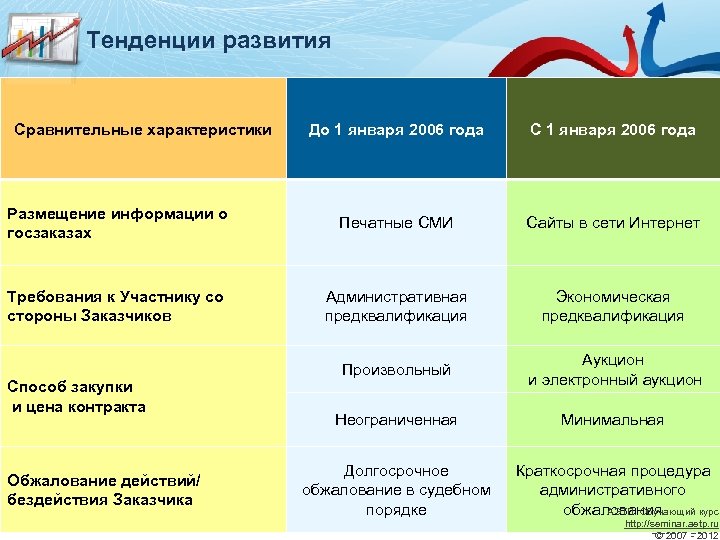 Развитие сравнения. Закупки Предквалификация. Сравнение госзакупки и коммерческой. Проблемы электронного аукциона. Сравнение традиционного бизнеса с электронным.