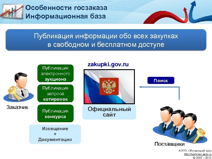 Публикация аукционов. Госзакупки презентация. Презентация по госзакупкам. Госзаказ и тендеры. Закупки для презентации.