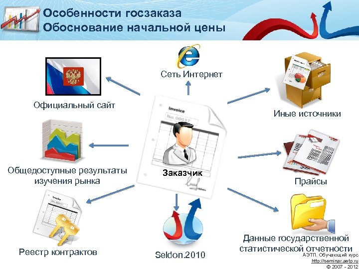 Особенности госзаказа Обоснование начальной цены Сеть Интернет Официальный сайт Общедоступные результаты изучения рынка Реестр