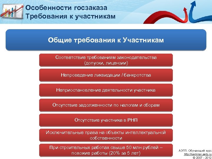 Особенности госзаказа Требования к участникам Общие требования к Участникам Соответствие требованиям законодательства (допуски, лицензии)