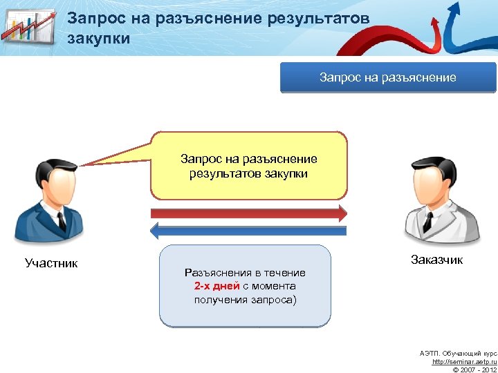 Организация разъяснения. Запрос на разъяснение результатов закупки. Запрос. Ответ на запрос. Запрос разъяснение итогов тендера.