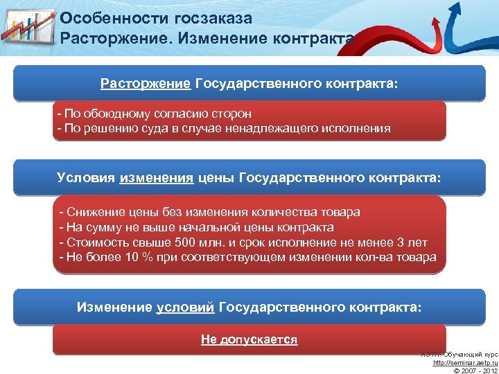 Условия государственного контракта. Расторжение государственного контракта. Порядок расторжения государственного контракта. Особенности исполнения контракта. Порядок расторжения государственных и муниципальных контрактов.