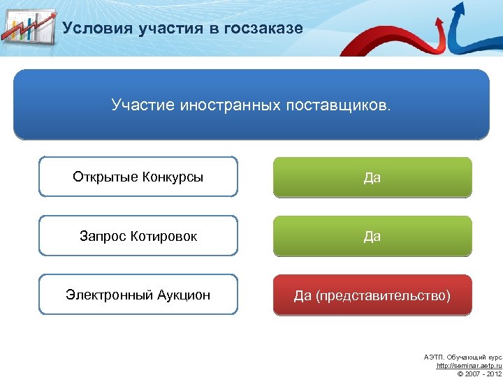 Условия участия. Электронный аукцион запрос котировок. Условия участия в аукционе. Аукцион котировка конкурс. Электронные конкурсы и торги.