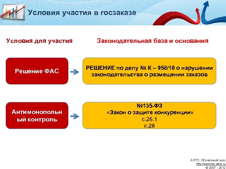 Условия участия в госзаказе Условия для участия Законодательная база и основания Решение ФАС РЕШЕНИЕ