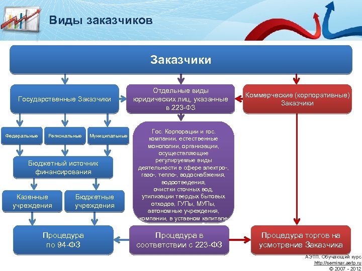 Виды заказчиков Заказчики Государственные Заказчики Федеральные Региональные Муниципальные Бюджетный источник финансирования Казенные учреждения Бюджетные
