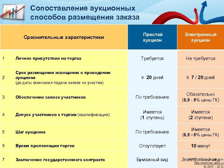 Характеристика торгов. Электронный магазин сроки. Характеристика аукциона. Электронный магазин сроки размещения. Разновидности простого аукциона.