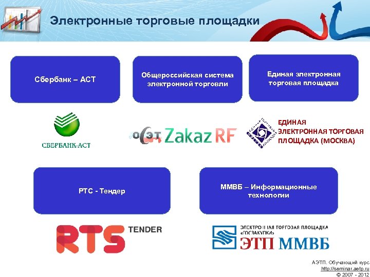Электронные торговые площадки Сбербанк – АСТ Общероссийская система электронной торговли Единая электронная торговая площадка