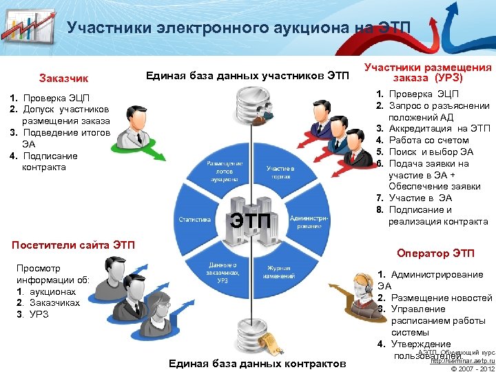 Участники электронного аукциона на ЭТП Заказчик Единая база данных участников ЭТП 1. Проверка ЭЦП