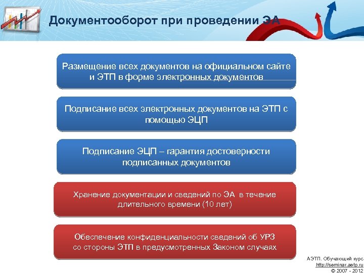 Документооборот при проведении ЭА Размещение всех документов на официальном сайте и ЭТП в форме