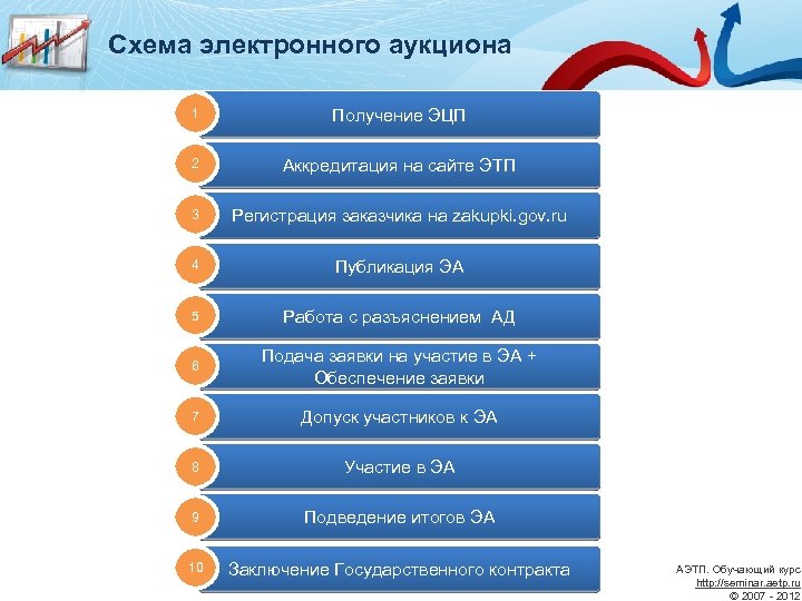 Схема электронного аукциона 1 Получение ЭЦП 2 Аккредитация на сайте ЭТП 3 Регистрация заказчика