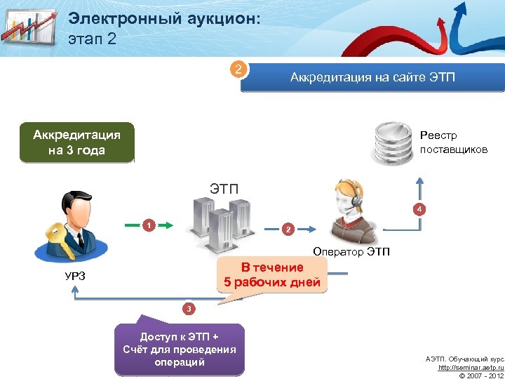 Сайт электронных торгов. Электронный аукцион. Электронные торги и аукционы. Электронные торги площадки. Участие в торгах на электронных площадках.