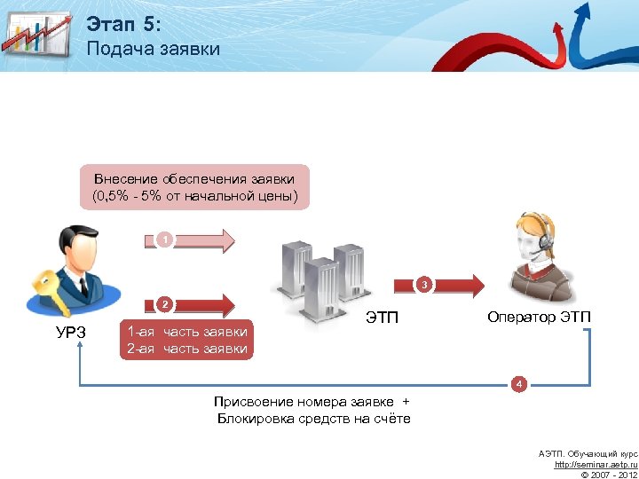 Обеспечение заявки в закупках. Этапы подачи заявок. Обеспечение заявки на ЭТП. Обеспечение заявки в электронном аукционе. Этапы подачи заявки на ЭТП.