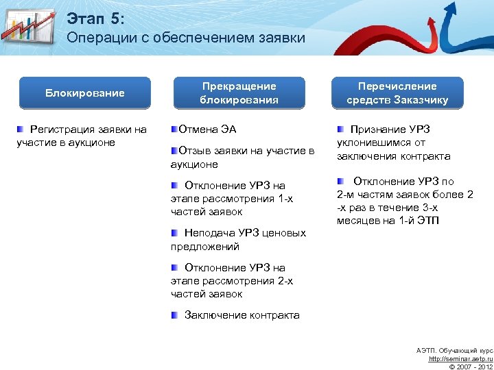 Этап 5: Операции с обеспечением заявки Блокирование Регистрация заявки на участие в аукционе Прекращение