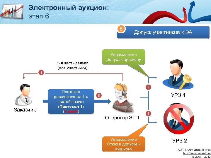 Проведение оператором электронной площадки электронного аукциона. Электронный аукцион. Участники аукциона. Участник электронных торгов. Электронные торги и аукционы.