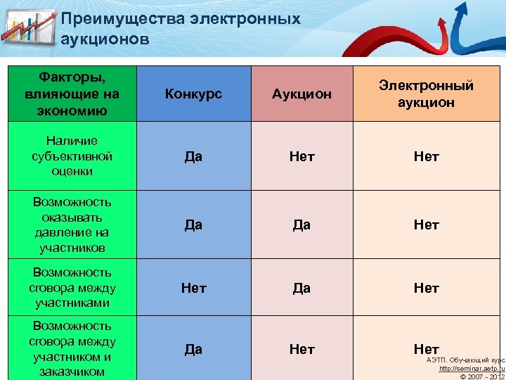 Преимущества электронных аукционов Факторы, влияющие на экономию Конкурс Аукцион Электронный аукцион Наличие субъективной оценки