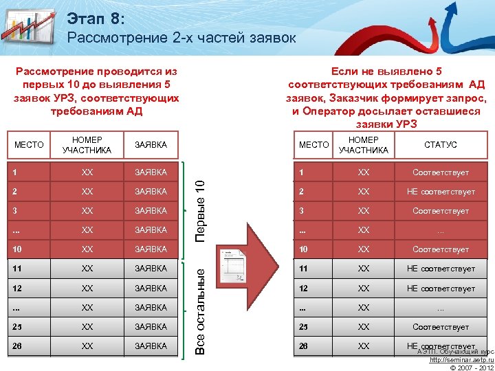 Этап 8: Рассмотрение 2 -х частей заявок Рассмотрение проводится из первых 10 до выявления