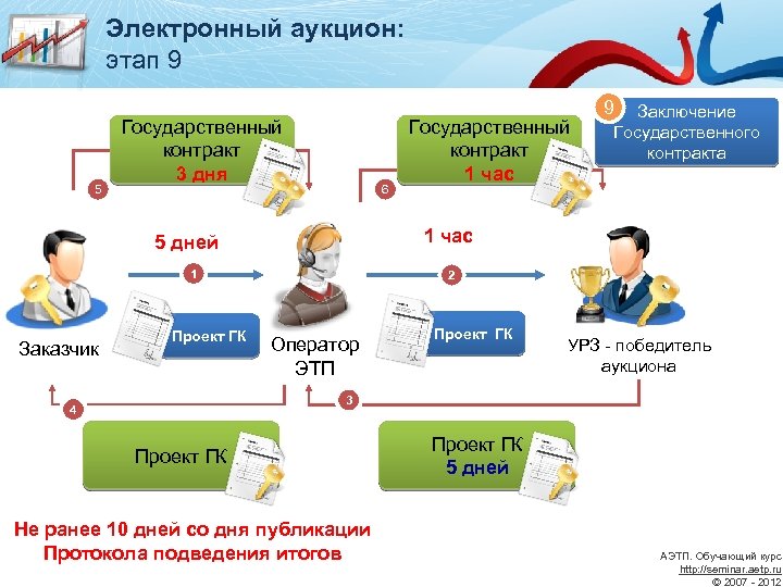 Электронный аукцион: этап 9 5 Государственный контракт 3 дня 6 1 Заказчик Заключение Государственного