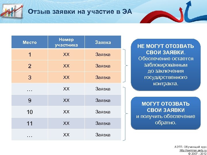 Отзыв заявки на участие в ЭА Место Номер участника Заявка 1 ХХ Заявка 2