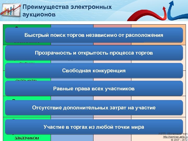 Преимущества электронных аукционов Факторы, Электронный влияющие на поиск торгов независимо от расположения Конкурс Аукцион