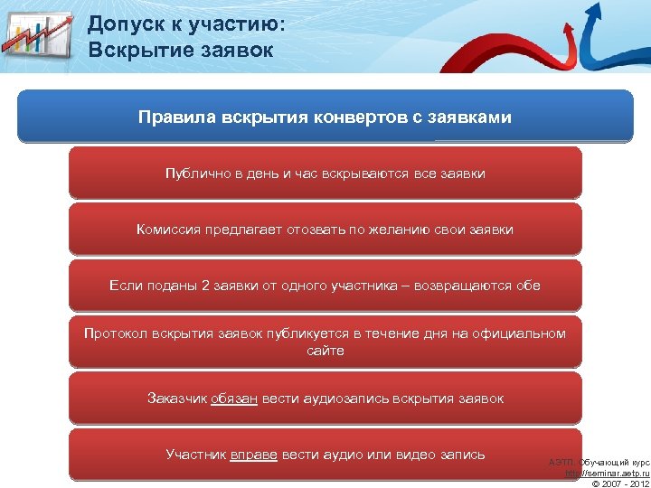 Допуск к участию: Вскрытие заявок Правила вскрытия конвертов с заявками Публично в день и