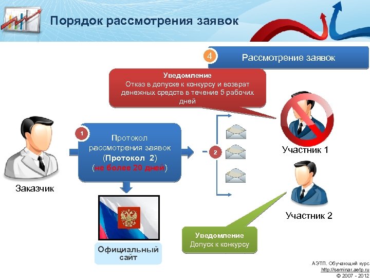 Организации принимают заявки в. Порядок рассмотрения заявок. Рассмотрение заявки. Процедура заявки. Обработка заявок.