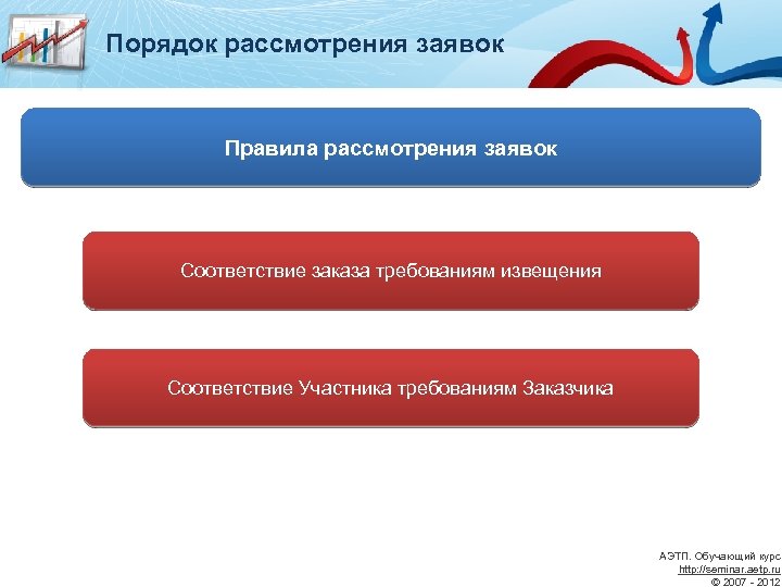 Порядок рассмотрения заявок Правила рассмотрения заявок Соответствие заказа требованиям извещения Соответствие Участника требованиям Заказчика