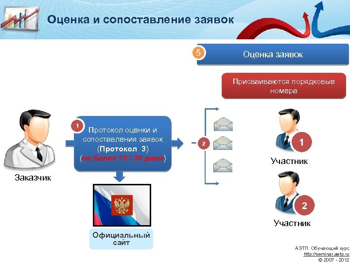 Оценка и сопоставление заявок 5 Оценка заявок Присваиваются порядковые номера 1 Протокол оценки и