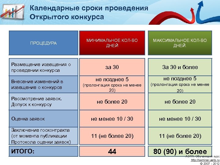 Календарные сроки проведения Открытого конкурса ПРОЦЕДУРА Размещение извещения о проведении конкурса Внесение изменений в