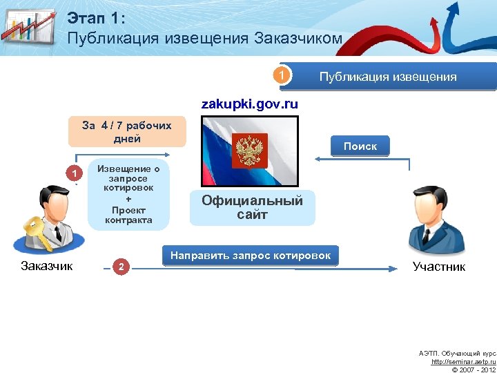 Этап 1: Публикация извещения Заказчиком 1 Публикация извещения zakupki. gov. ru За 4 /