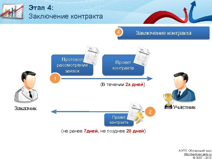 Этап 4: Заключение контракта 4 Протокол рассмотрения заявок Заключение контракта Проект контракта 1 (В