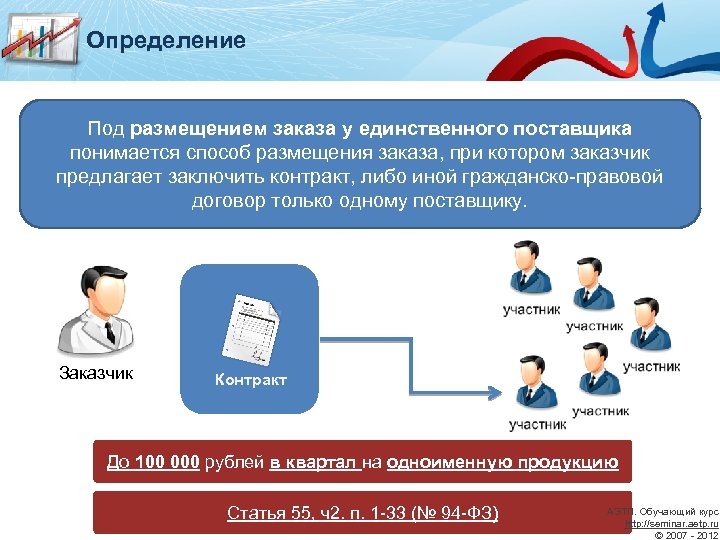 Заказчики электронный аукцион. Закупка у единственного поставщика. Электронный аукцион презентация. Единственный поставщик. Алгоритм у единственного поставщика.