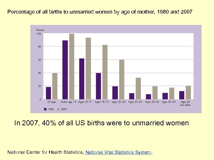 Percentage of all births to unmarried women by age of mother, 1980 and 2007