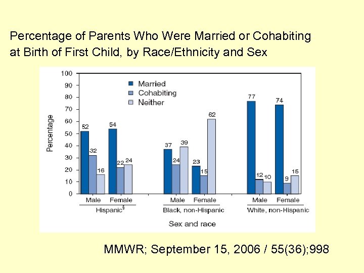Percentage of Parents Who Were Married or Cohabiting at Birth of First Child, by