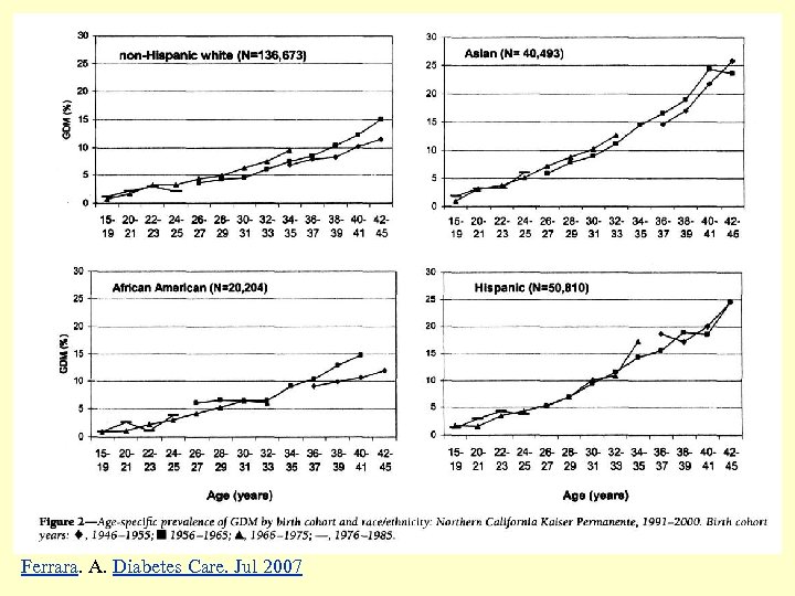 Ferrara. A. Diabetes Care. Jul 2007 