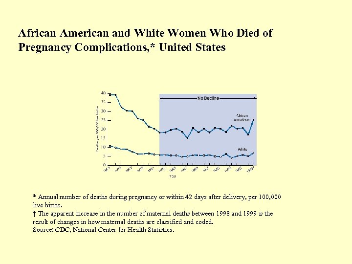 African American and White Women Who Died of Pregnancy Complications, * United States *