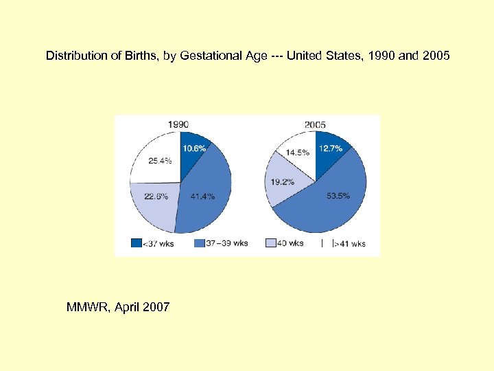 Distribution of Births, by Gestational Age --- United States, 1990 and 2005 MMWR, April