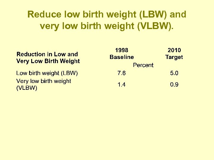 Reduce low birth weight (LBW) and very low birth weight (VLBW). 