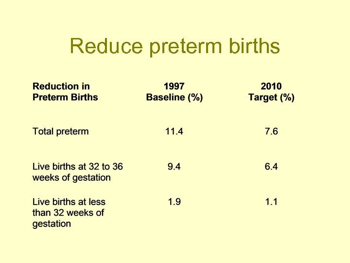 Reduce preterm births 