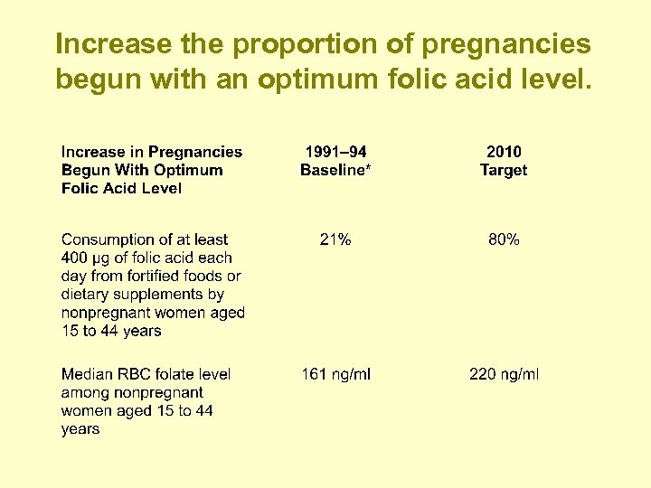 Increase the proportion of pregnancies begun with an optimum folic acid level. 