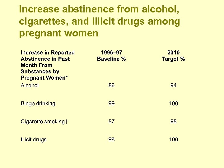 Increase abstinence from alcohol, cigarettes, and illicit drugs among pregnant women 