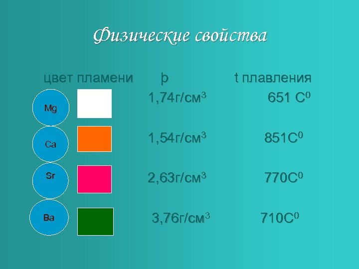 Физические свойства цвет пламени Mg Ca Sr Ba þ 1, 74 г/ см 3