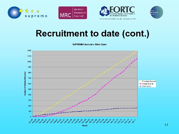 Recruitment to date (cont. ) 17 