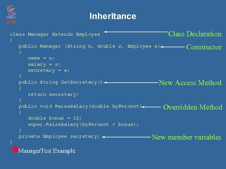 Inheritance class Manager Extends Employee Class Declaration { public Manager (String n, double s,