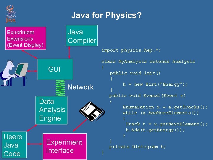 Java for Physics? Java Compiler Experiment Extensions (Event Display) import physics. hep. *; GUI