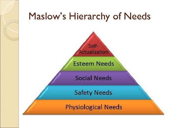 Maslow’s Hierarchy of Needs 
