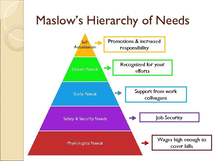 Maslow’s Hierarchy of Needs Self. Actualization Esteem Needs Social Needs Safety & Security Needs