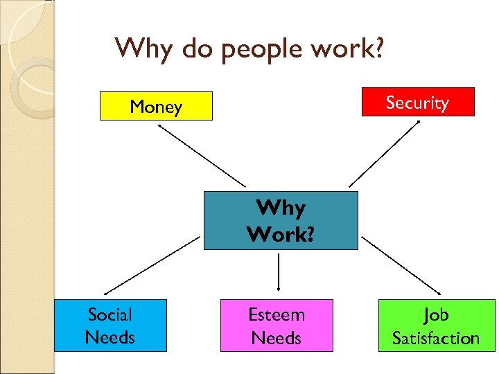 Why do people work? Security Money Why Work? Social Needs Esteem Needs Job Satisfaction